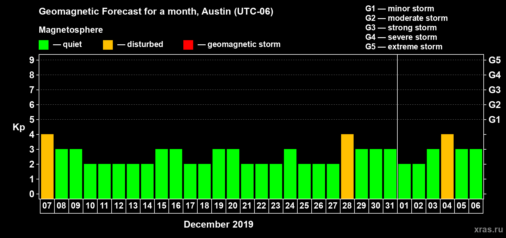 Forecast of the daily maximal value of geomagnetic index Kp for <b>1 month</b> (31 days) <b>from Dec 07, 2018 to Jan 06, 2019</b>