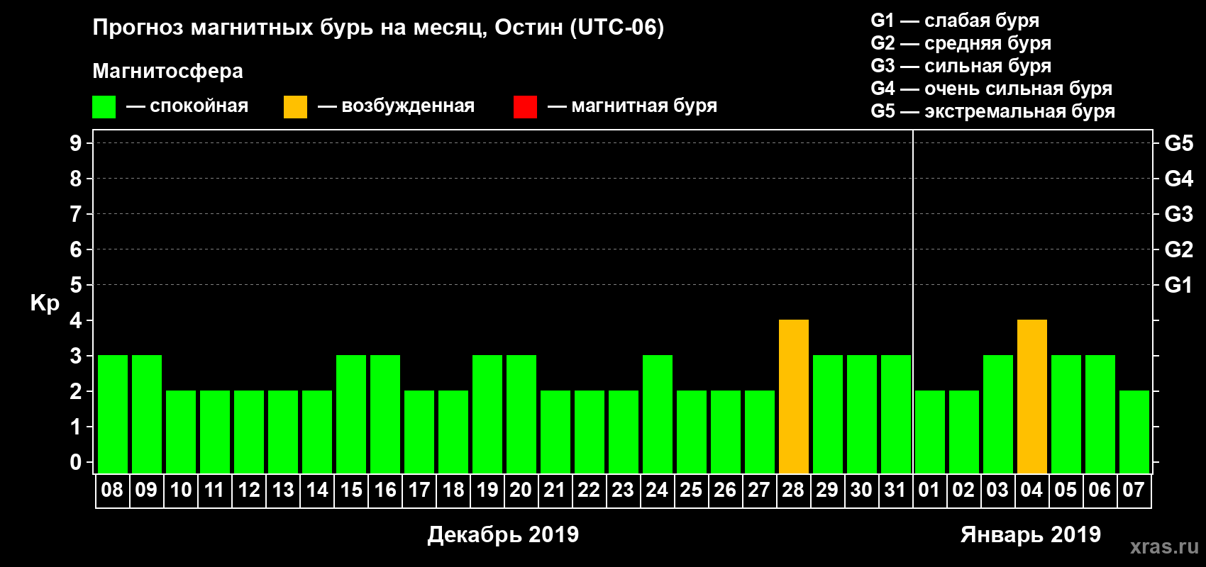 Прогноз максимального суточного геомагнитного индекса Kp на <b>1 месяц</b> (31 день) <b>с 08 декабря 2018 г по 07 января 2019 г</b>
