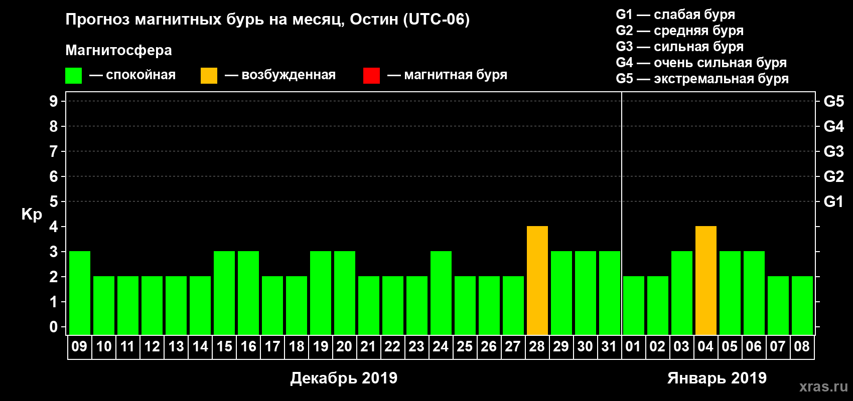 Прогноз максимального суточного геомагнитного индекса Kp на <b>1 месяц</b> (31 день) <b>с 09 декабря 2018 г по 08 января 2019 г</b>