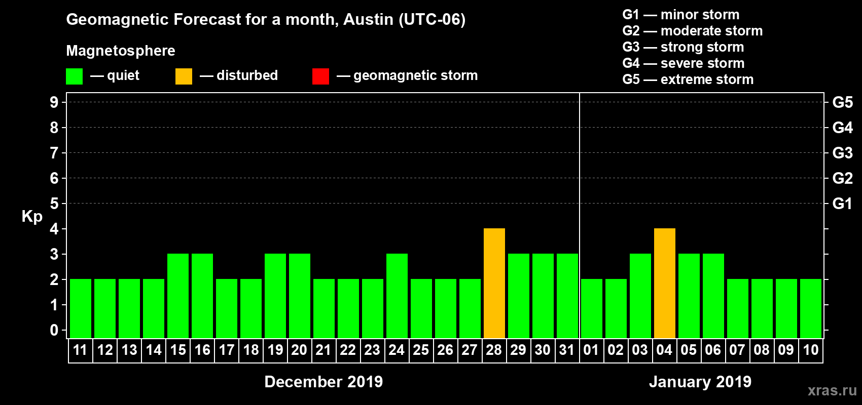 Forecast of the daily maximal value of geomagnetic index Kp for <b>1 month</b> (31 days) <b>from Dec 11, 2018 to Jan 10, 2019</b>