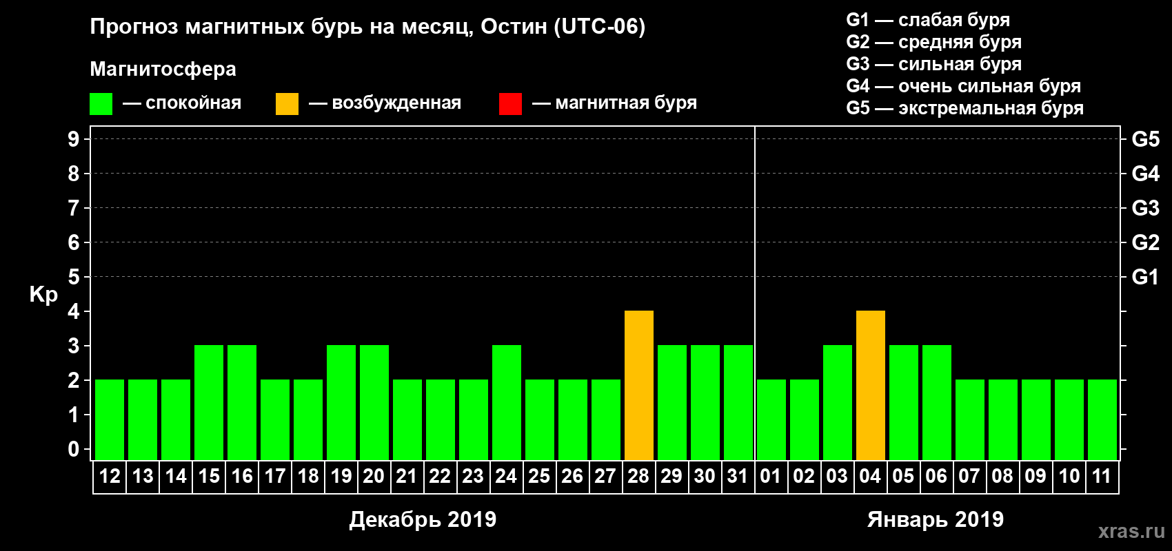 Прогноз максимального суточного геомагнитного индекса Kp на <b>1 месяц</b> (31 день) <b>с 12 декабря 2018 г по 11 января 2019 г</b>