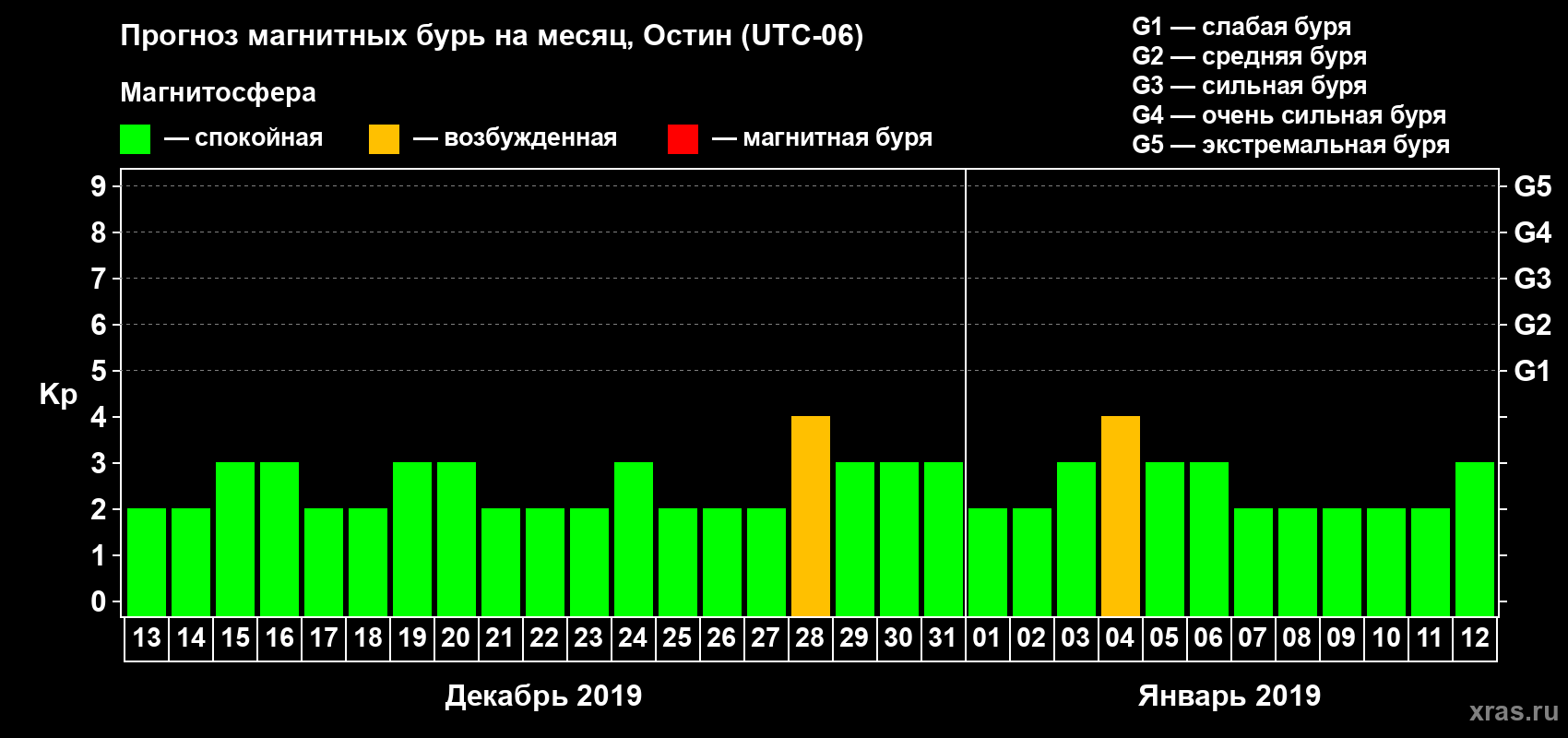 Прогноз максимального суточного геомагнитного индекса Kp на <b>1 месяц</b> (31 день) <b>с 13 декабря 2018 г по 12 января 2019 г</b>