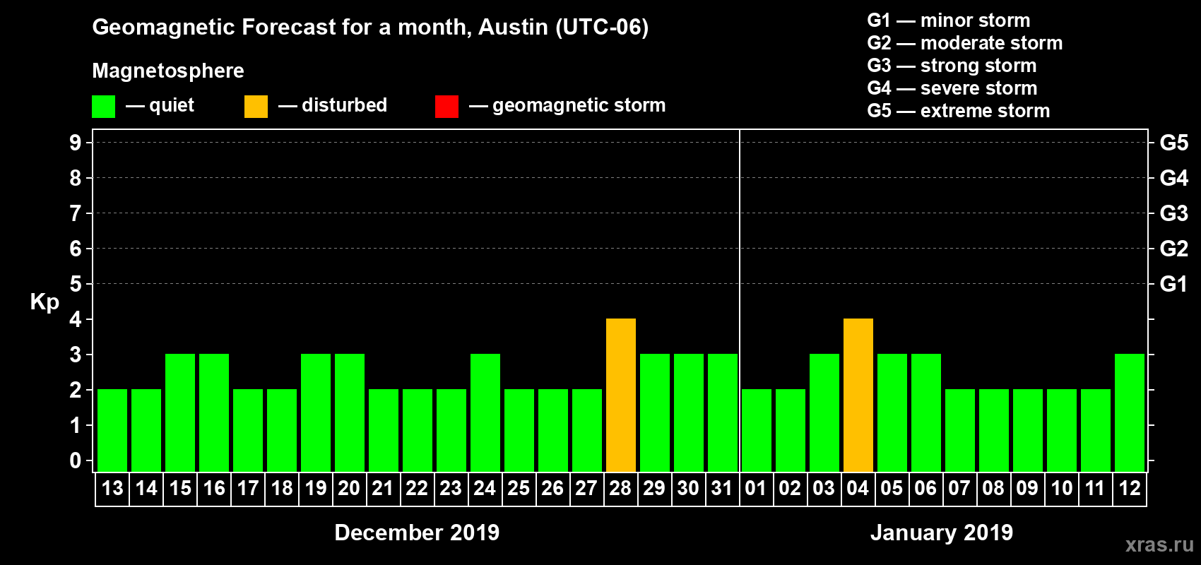 Forecast of the daily maximal value of geomagnetic index Kp for <b>1 month</b> (31 days) <b>from Dec 13, 2018 to Jan 12, 2019</b>
