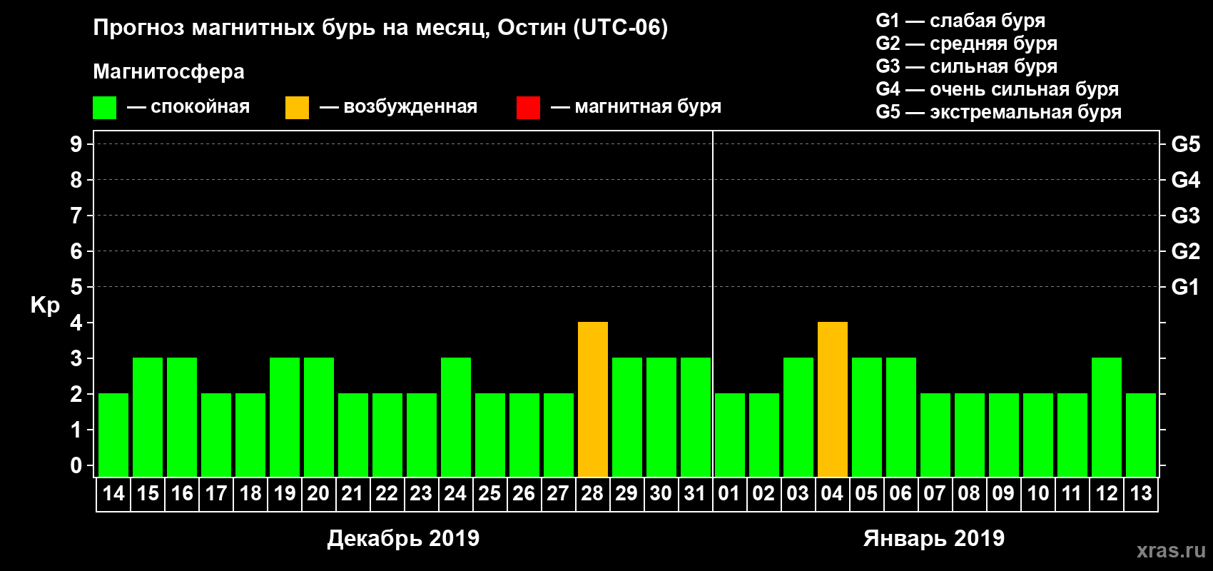 Прогноз максимального суточного геомагнитного индекса Kp на <b>1 месяц</b> (31 день) <b>с 14 декабря 2018 г по 13 января 2019 г</b>
