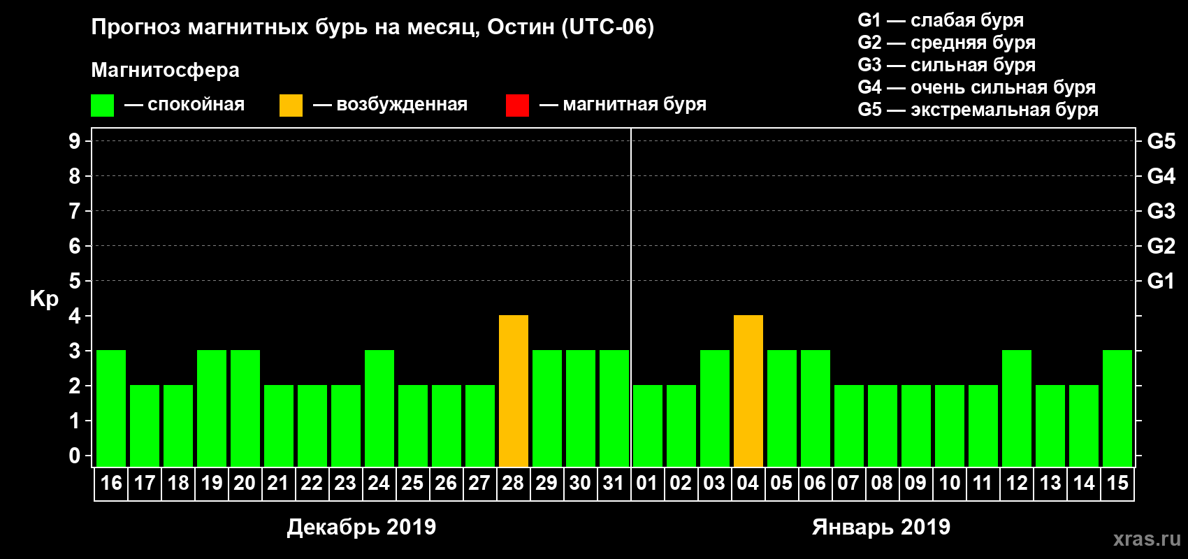Прогноз максимального суточного геомагнитного индекса Kp на <b>1 месяц</b> (31 день) <b>с 16 декабря 2018 г по 15 января 2019 г</b>
