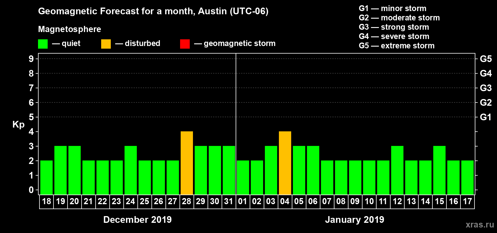Forecast of the daily maximal value of geomagnetic index Kp for <b>1 month</b> (31 days) <b>from Dec 18, 2018 to Jan 17, 2019</b>