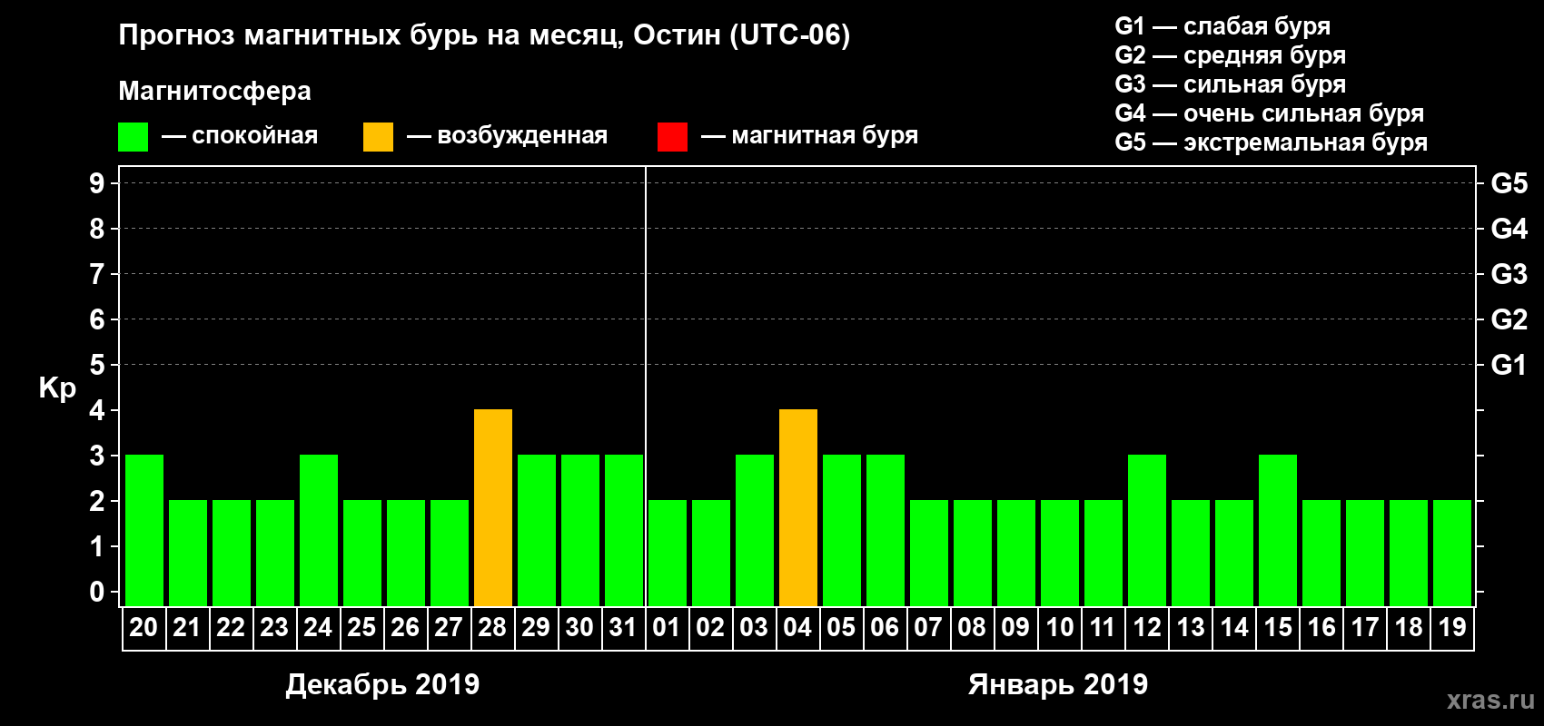 Прогноз максимального суточного геомагнитного индекса Kp на <b>1 месяц</b> (31 день) <b>с 20 декабря 2018 г по 19 января 2019 г</b>