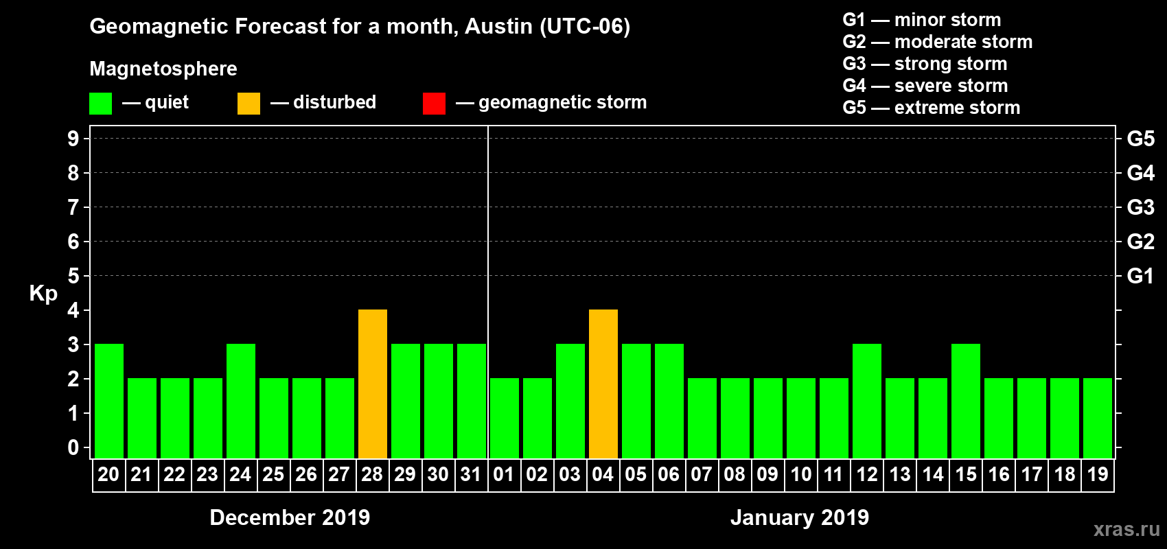 Forecast of the daily maximal value of geomagnetic index Kp for <b>1 month</b> (31 days) <b>from Dec 20, 2018 to Jan 19, 2019</b>