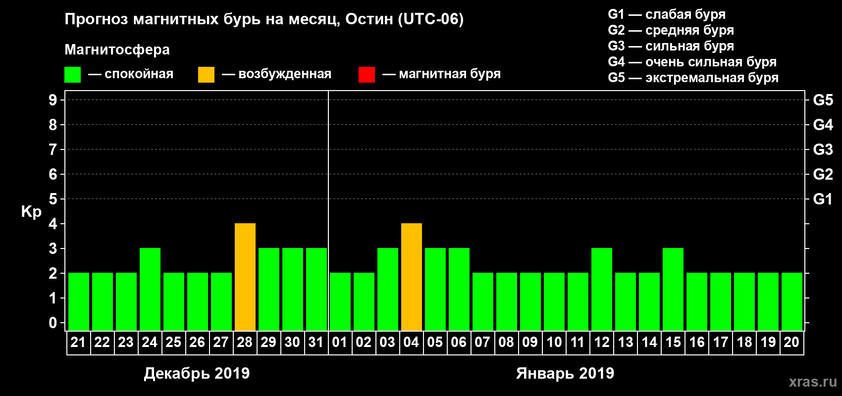 Прогноз максимального суточного геомагнитного индекса Kp на <b>1 месяц</b> (31 день) <b>с 21 декабря 2018 г по 20 января 2019 г</b>