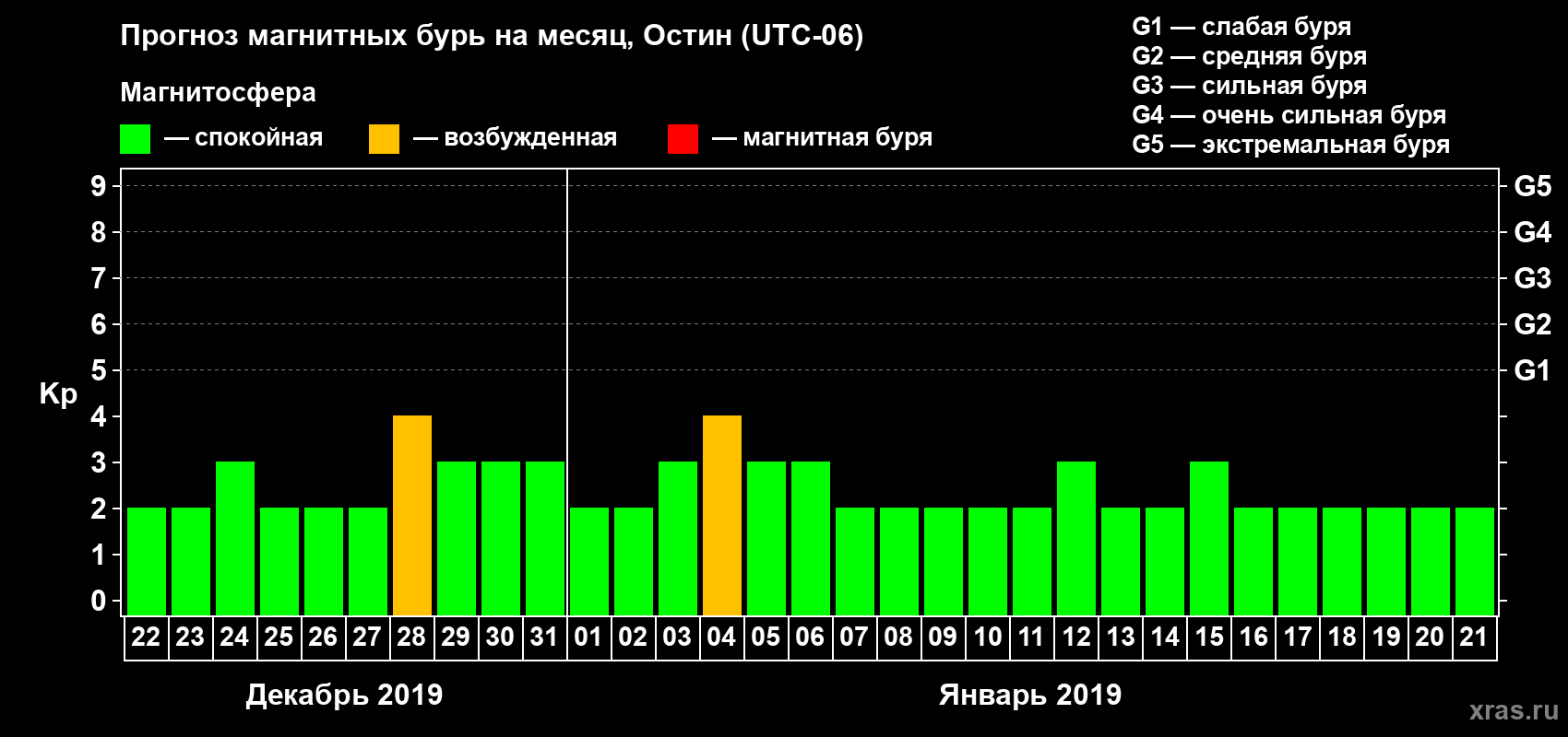 Прогноз максимального суточного геомагнитного индекса Kp на <b>1 месяц</b> (31 день) <b>с 22 декабря 2018 г по 21 января 2019 г</b>