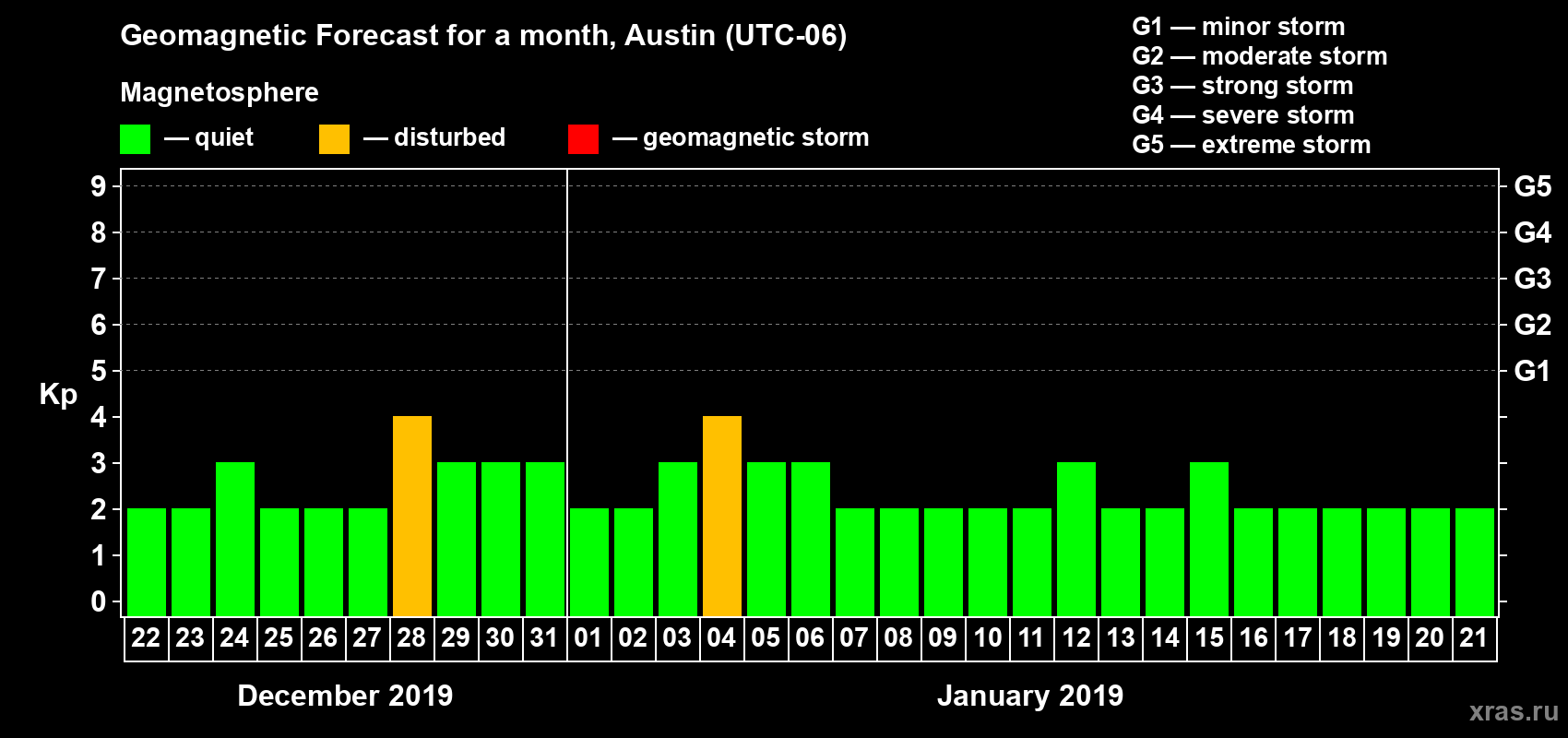 Forecast of the daily maximal value of geomagnetic index Kp for <b>1 month</b> (31 days) <b>from Dec 22, 2018 to Jan 21, 2019</b>