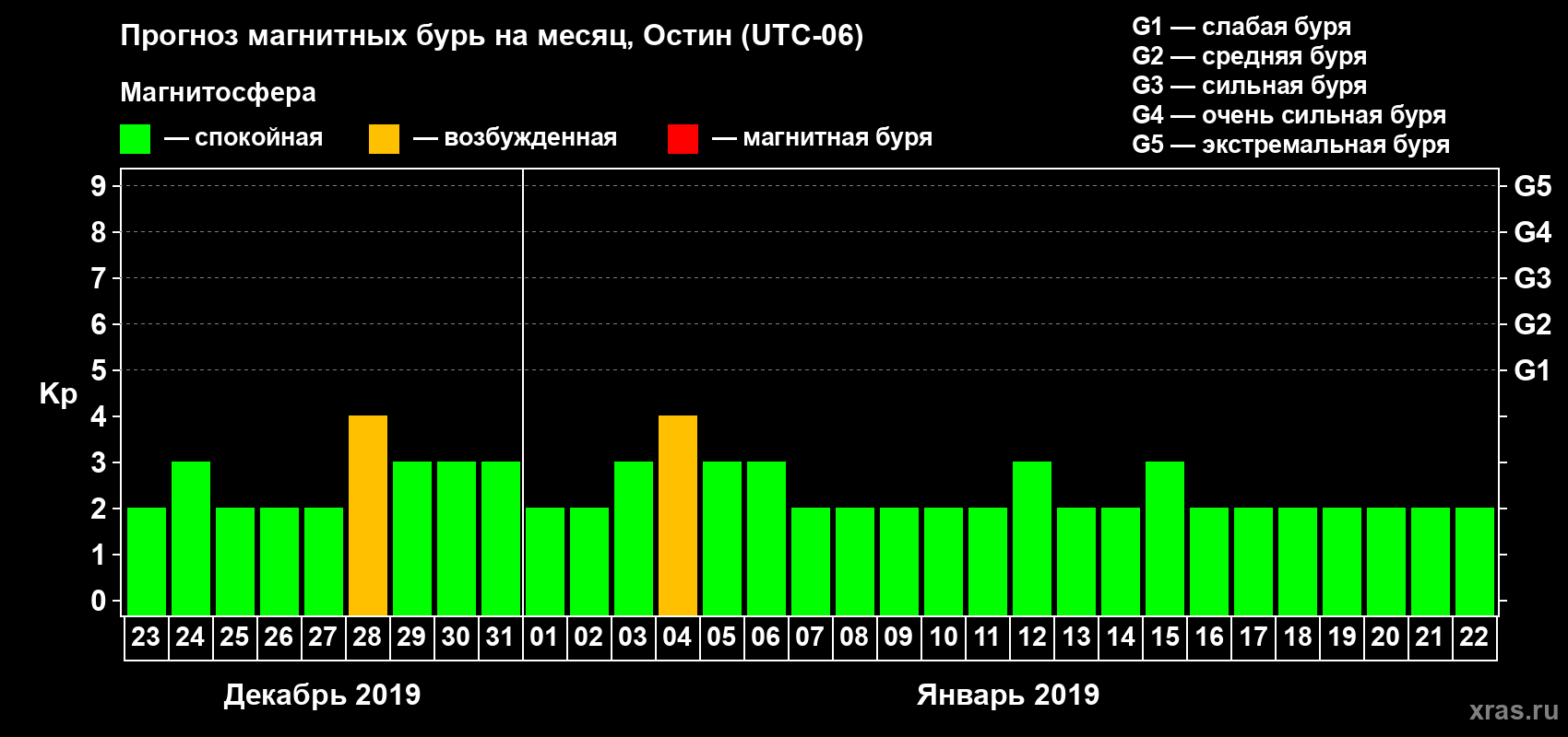 Прогноз максимального суточного геомагнитного индекса Kp на <b>1 месяц</b> (31 день) <b>с 23 декабря 2018 г по 22 января 2019 г</b>