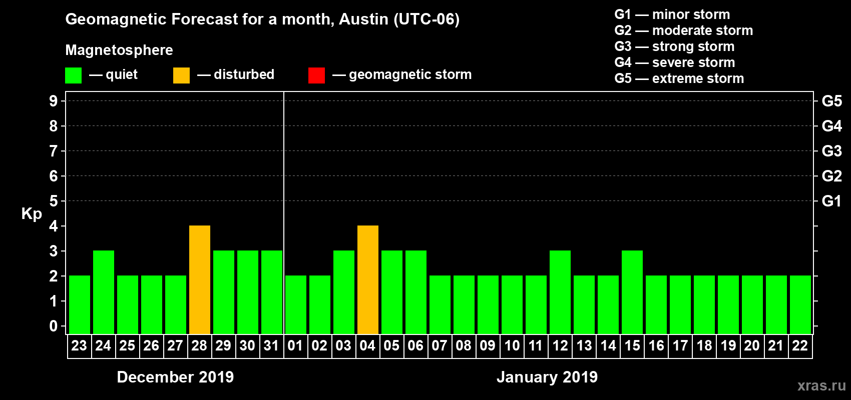 Forecast of the daily maximal value of geomagnetic index Kp for <b>1 month</b> (31 days) <b>from Dec 23, 2018 to Jan 22, 2019</b>
