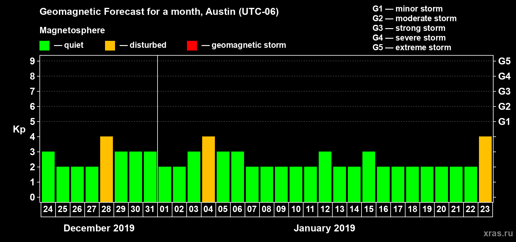 Forecast of the daily maximal value of geomagnetic index Kp for <b>1 month</b> (31 days) <b>from Dec 24, 2018 to Jan 23, 2019</b>