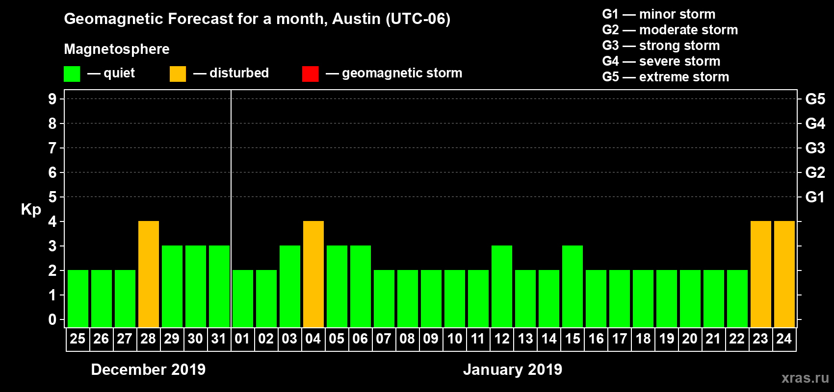 Forecast of the daily maximal value of geomagnetic index Kp for <b>1 month</b> (31 days) <b>from Dec 25, 2018 to Jan 24, 2019</b>