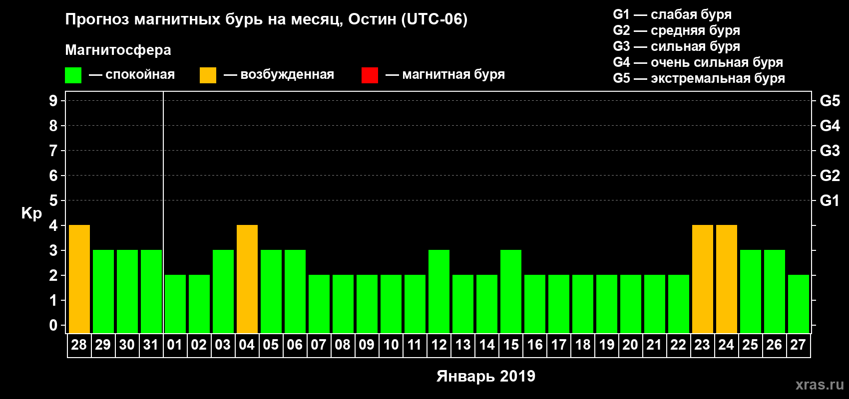 Прогноз максимального суточного геомагнитного индекса Kp на <b>1 месяц</b> (31 день) <b>с 28 декабря 2018 г по 27 января 2019 г</b>