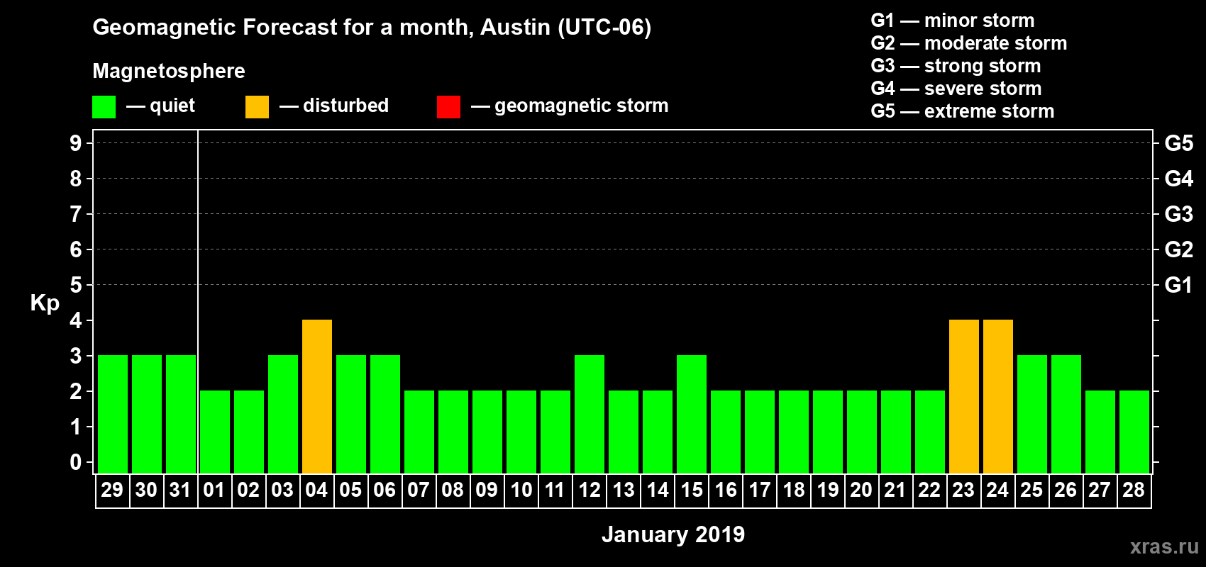 Forecast of the daily maximal value of geomagnetic index Kp for <b>1 month</b> (31 days) <b>from Dec 29, 2018 to Jan 28, 2019</b>