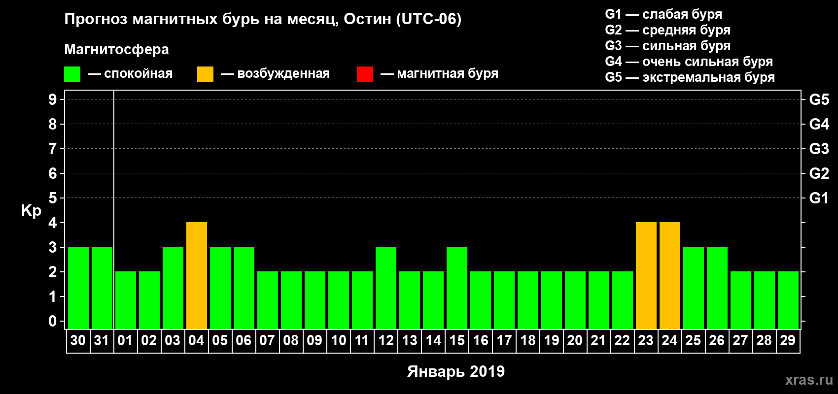Прогноз максимального суточного геомагнитного индекса Kp на <b>1 месяц</b> (31 день) <b>с 30 декабря 2018 г по 29 января 2019 г</b>