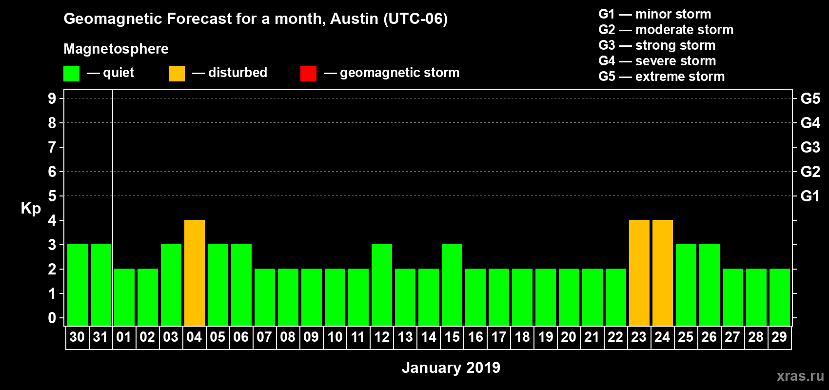 Forecast of the daily maximal value of geomagnetic index Kp for <b>1 month</b> (31 days) <b>from Dec 30, 2018 to Jan 29, 2019</b>
