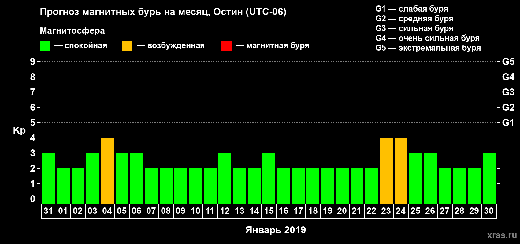 Прогноз максимального суточного геомагнитного индекса Kp на <b>1 месяц</b> (31 день) <b>с 31 декабря 2018 г по 30 января 2019 г</b>
