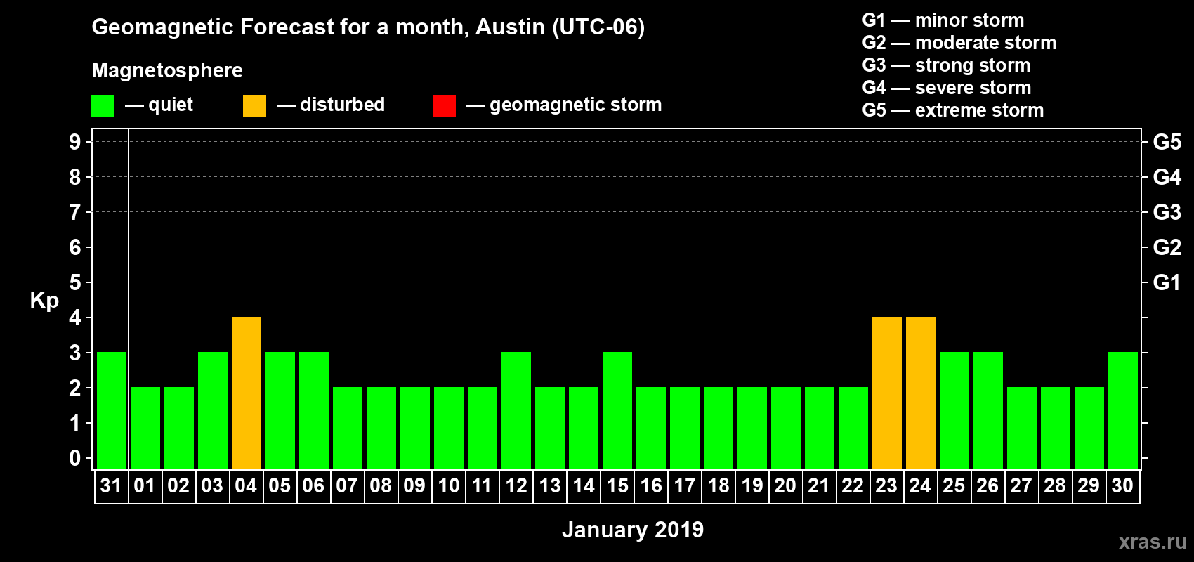Forecast of the daily maximal value of geomagnetic index Kp for <b>1 month</b> (31 days) <b>from Dec 31, 2018 to Jan 30, 2019</b>