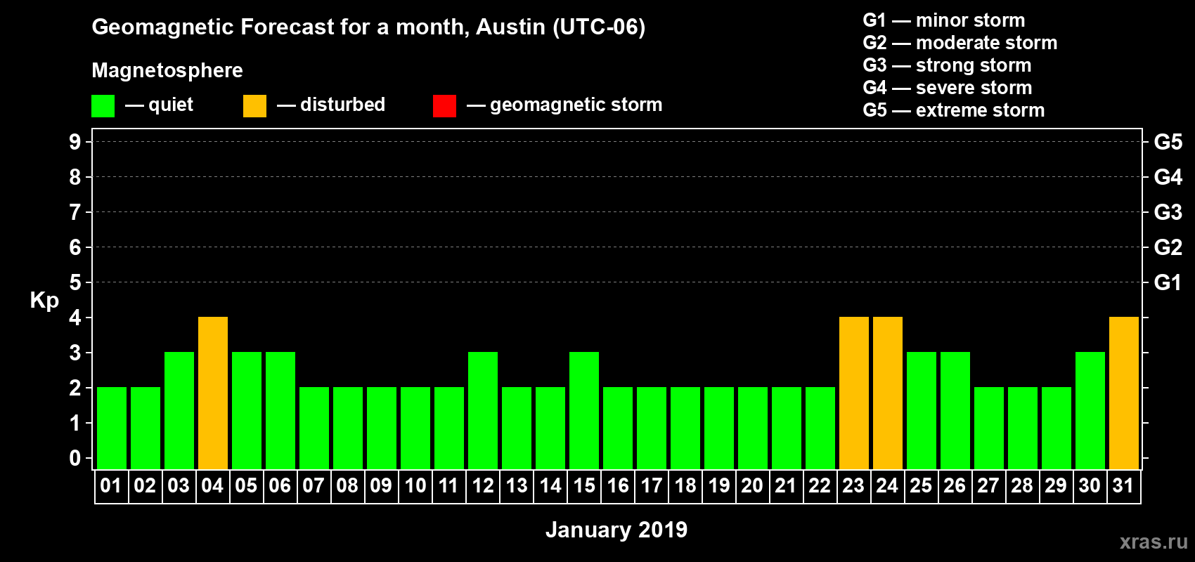 Forecast of the daily maximal value of geomagnetic index Kp for <b>1 month</b> (31 days) <b>from Jan 01, 2019 to Jan 31, 2019</b>