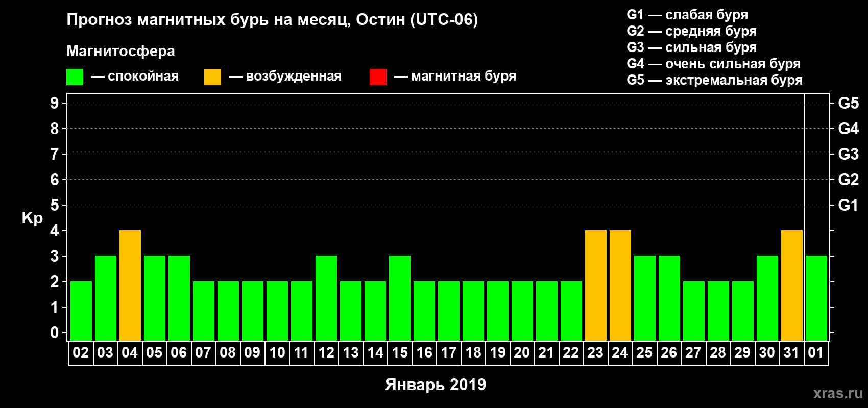 Прогноз максимального суточного геомагнитного индекса Kp на <b>1 месяц</b> (31 день) <b>с 02 января по 01 февраля 2019 г</b>