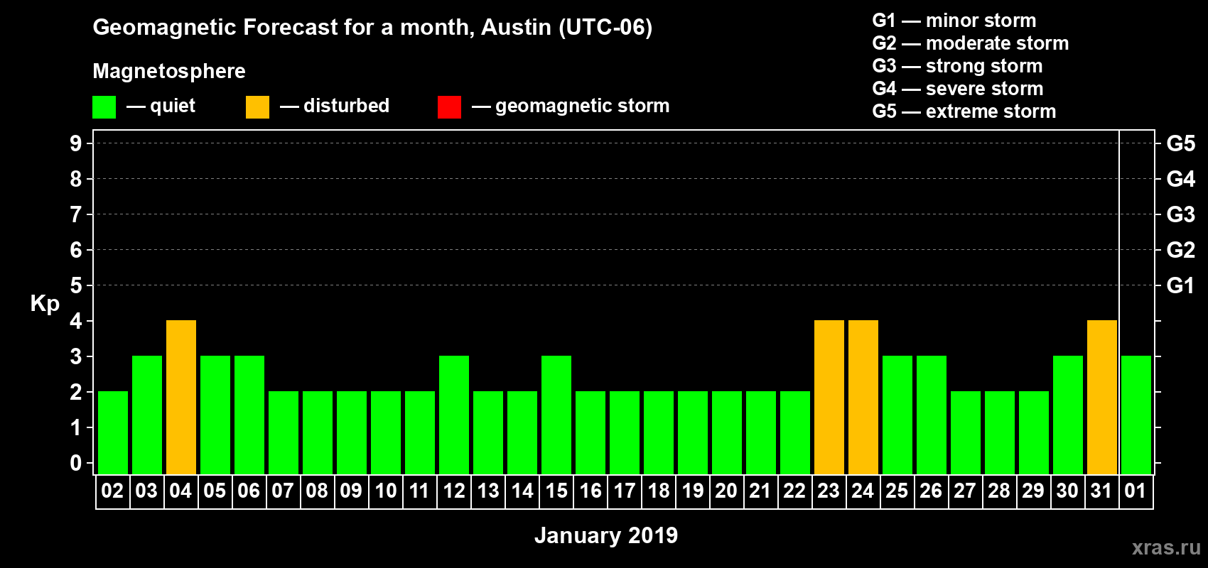 Forecast of the daily maximal value of geomagnetic index Kp for <b>1 month</b> (31 days) <b>from Jan 02, 2019 to Feb 01, 2019</b>