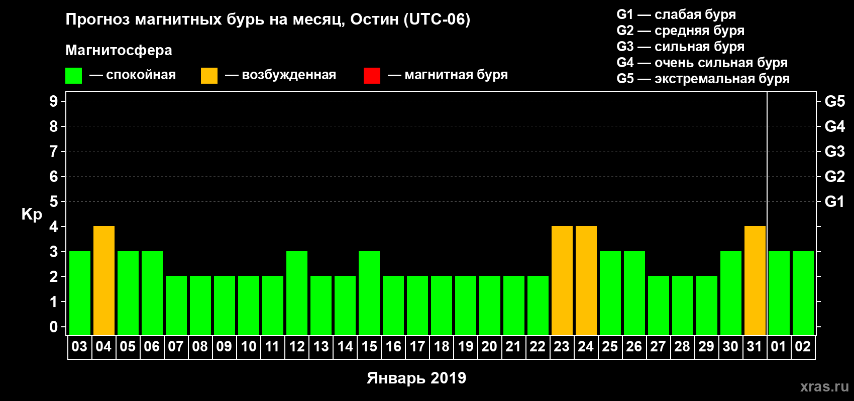 Прогноз максимального суточного геомагнитного индекса Kp на <b>1 месяц</b> (31 день) <b>с 03 января по 02 февраля 2019 г</b>