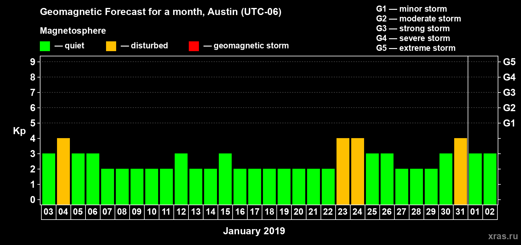 Forecast of the daily maximal value of geomagnetic index Kp for <b>1 month</b> (31 days) <b>from Jan 03, 2019 to Feb 02, 2019</b>