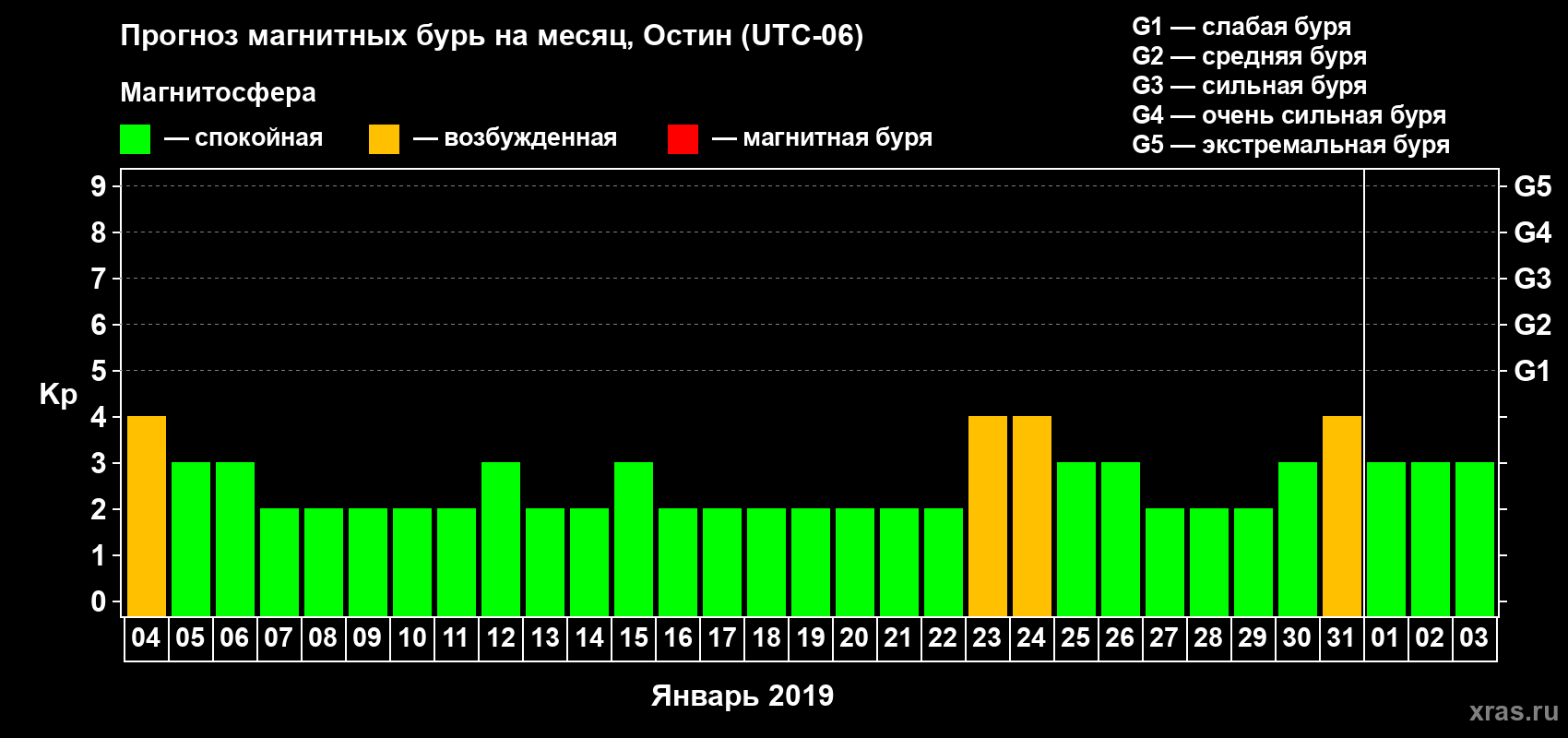 Прогноз максимального суточного геомагнитного индекса Kp на <b>1 месяц</b> (31 день) <b>с 04 января по 03 февраля 2019 г</b>
