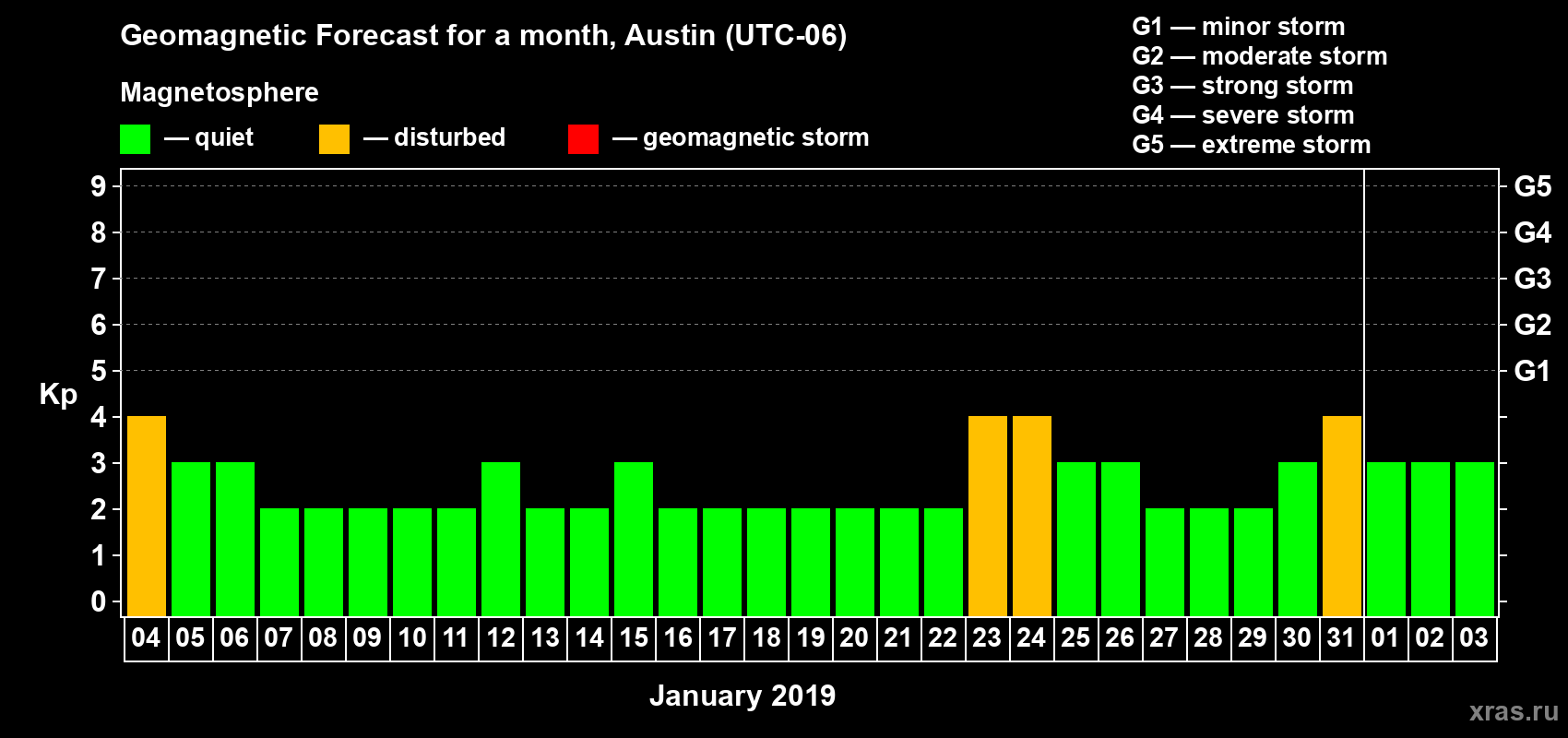 Forecast of the daily maximal value of geomagnetic index Kp for <b>1 month</b> (31 days) <b>from Jan 04, 2019 to Feb 03, 2019</b>