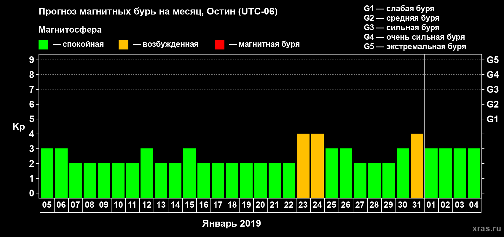 Прогноз максимального суточного геомагнитного индекса Kp на <b>1 месяц</b> (31 день) <b>с 05 января по 04 февраля 2019 г</b>