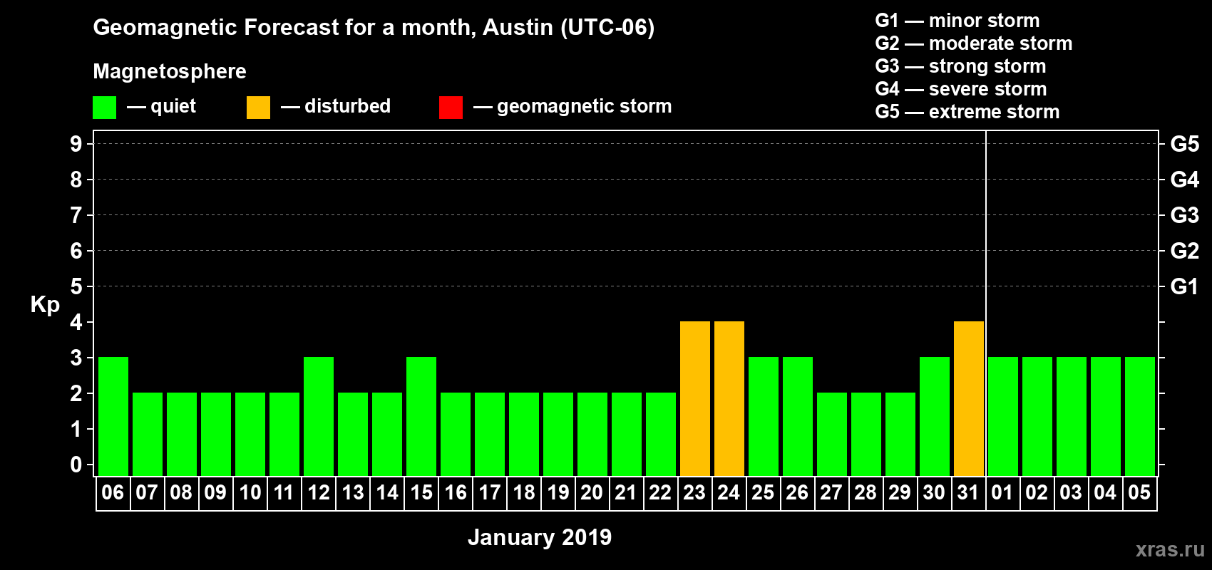 Forecast of the daily maximal value of geomagnetic index Kp for <b>1 month</b> (31 days) <b>from Jan 06, 2019 to Feb 05, 2019</b>