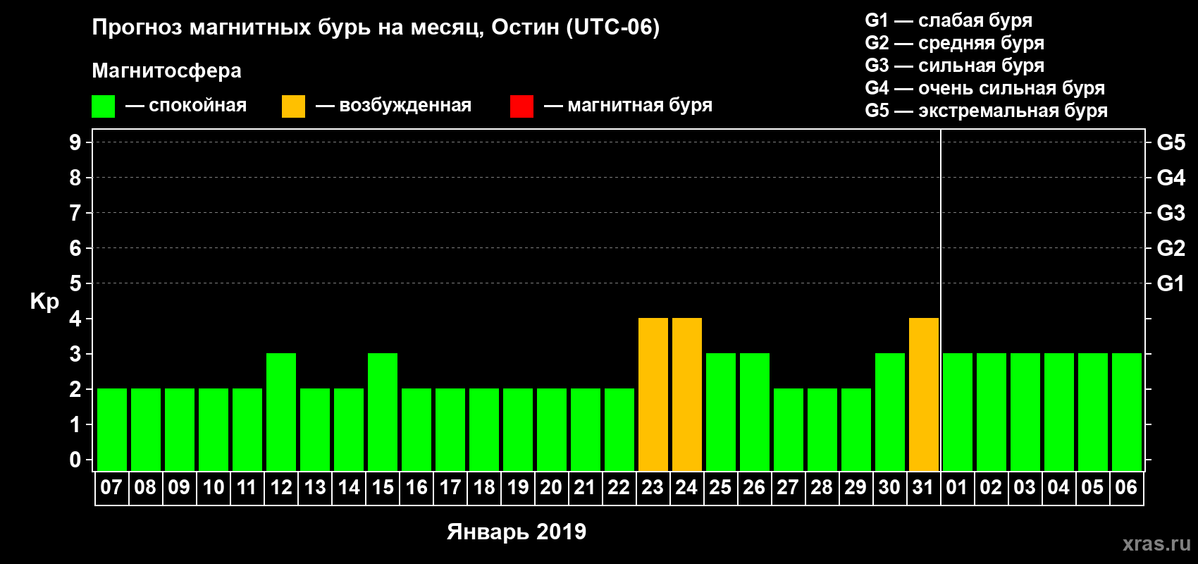 Прогноз максимального суточного геомагнитного индекса Kp на <b>1 месяц</b> (31 день) <b>с 07 января по 06 февраля 2019 г</b>