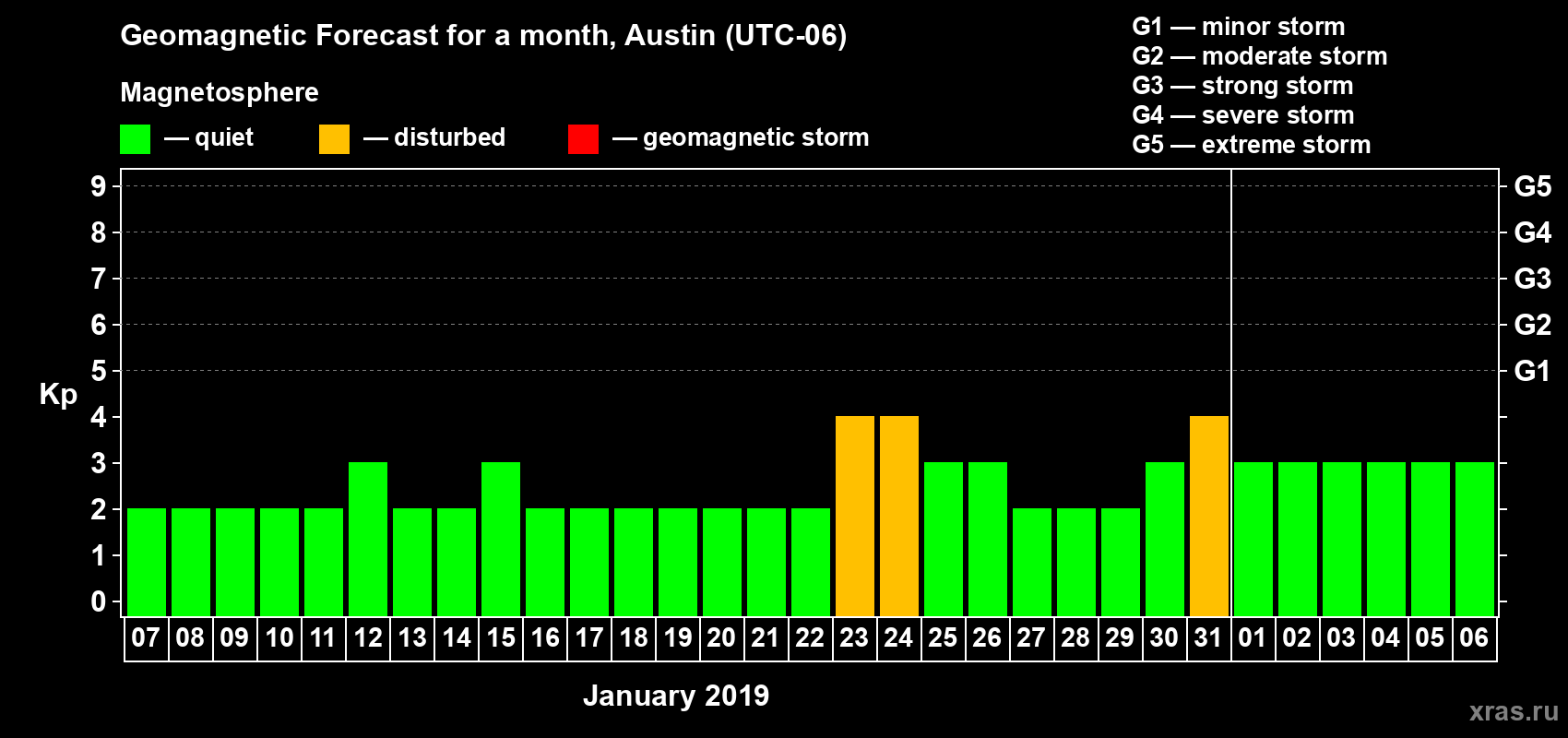 Forecast of the daily maximal value of geomagnetic index Kp for <b>1 month</b> (31 days) <b>from Jan 07, 2019 to Feb 06, 2019</b>