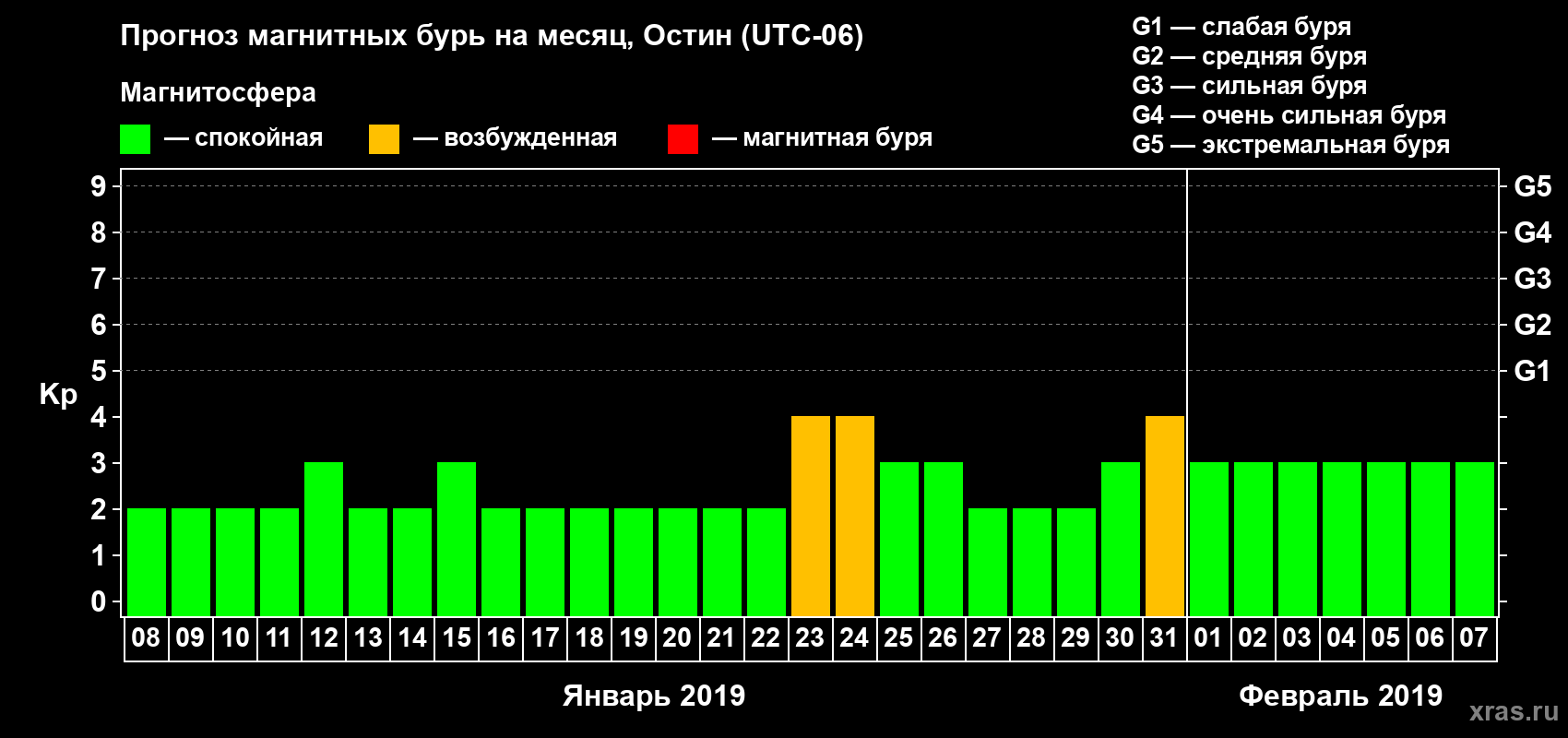 Прогноз максимального суточного геомагнитного индекса Kp на <b>1 месяц</b> (31 день) <b>с 08 января по 07 февраля 2019 г</b>