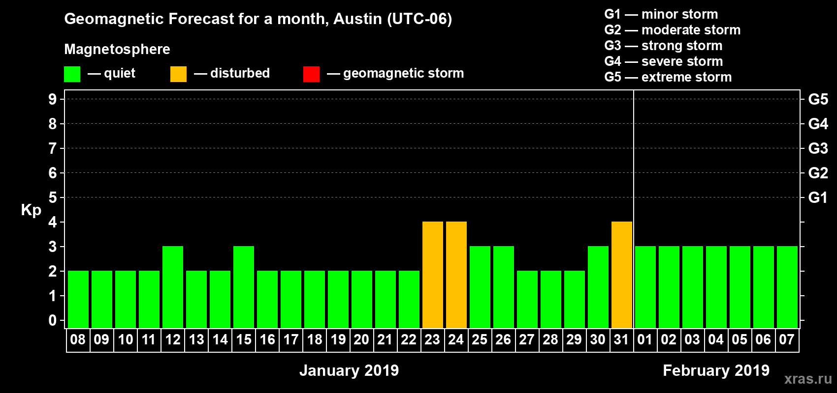 Forecast of the daily maximal value of geomagnetic index Kp for <b>1 month</b> (31 days) <b>from Jan 08, 2019 to Feb 07, 2019</b>