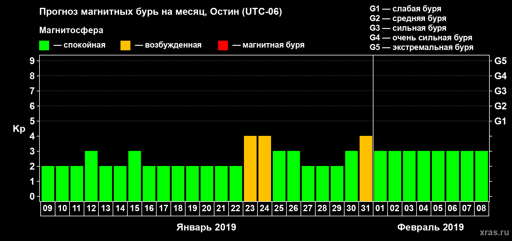 Прогноз максимального суточного геомагнитного индекса Kp на <b>1 месяц</b> (31 день) <b>с 09 января по 08 февраля 2019 г</b>