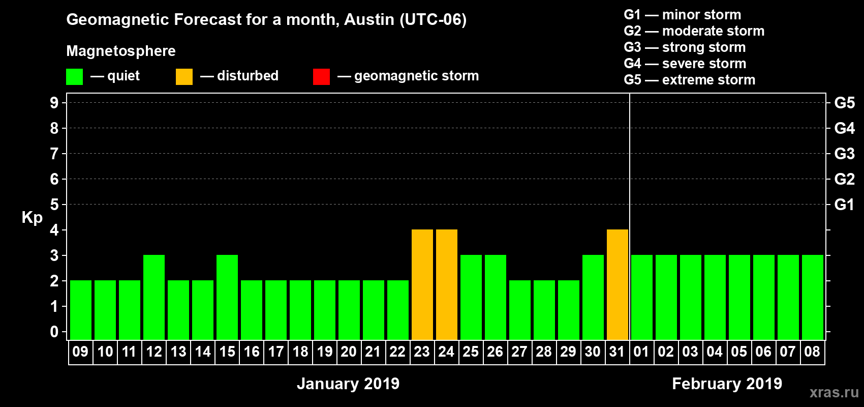 Forecast of the daily maximal value of geomagnetic index Kp for <b>1 month</b> (31 days) <b>from Jan 09, 2019 to Feb 08, 2019</b>