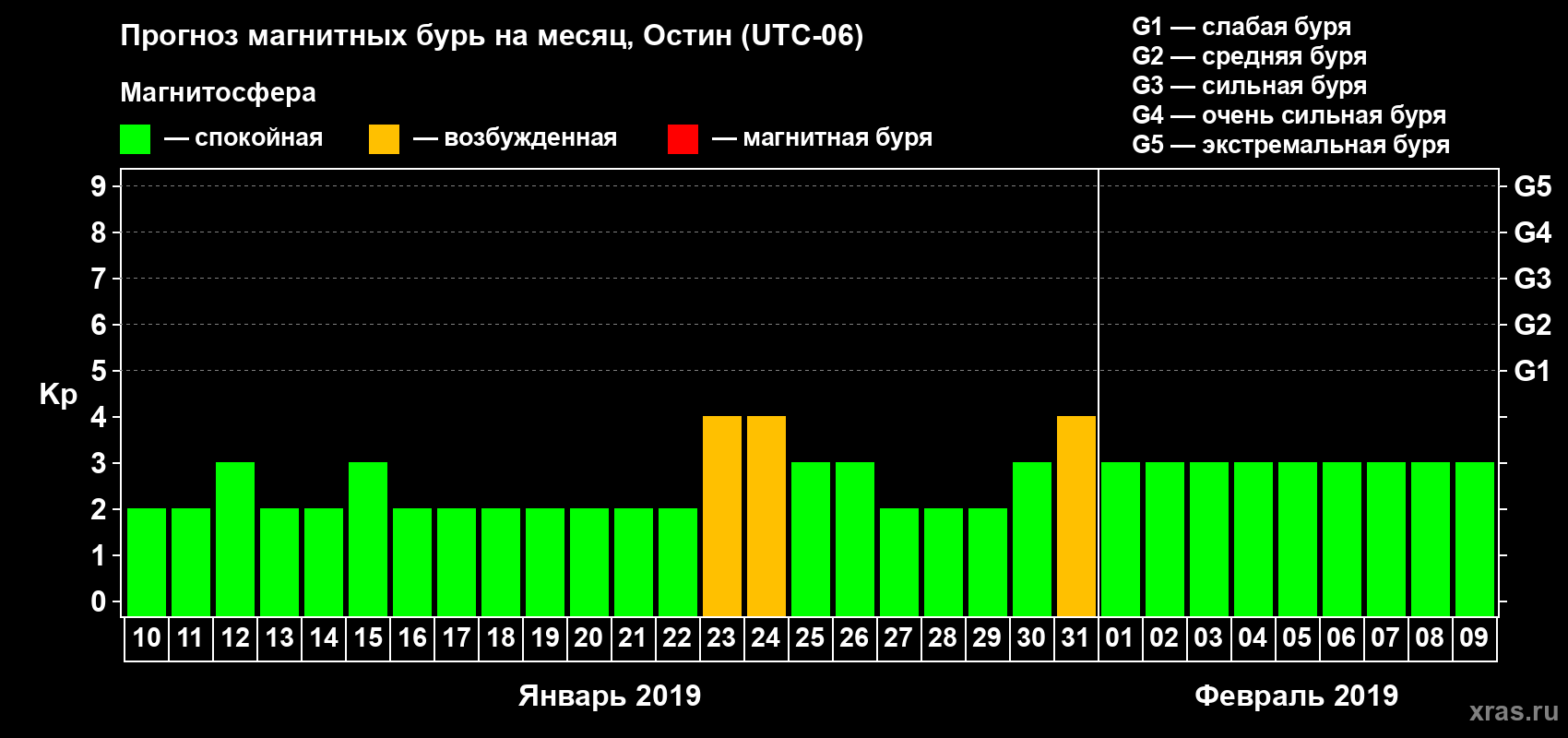 Прогноз максимального суточного геомагнитного индекса Kp на <b>1 месяц</b> (31 день) <b>с 10 января по 09 февраля 2019 г</b>