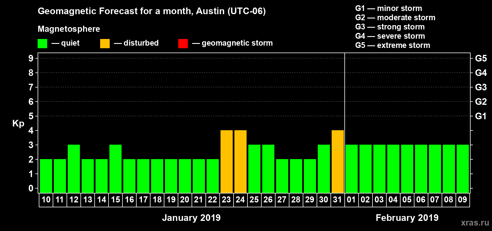 Forecast of the daily maximal value of geomagnetic index Kp for <b>1 month</b> (31 days) <b>from Jan 10, 2019 to Feb 09, 2019</b>