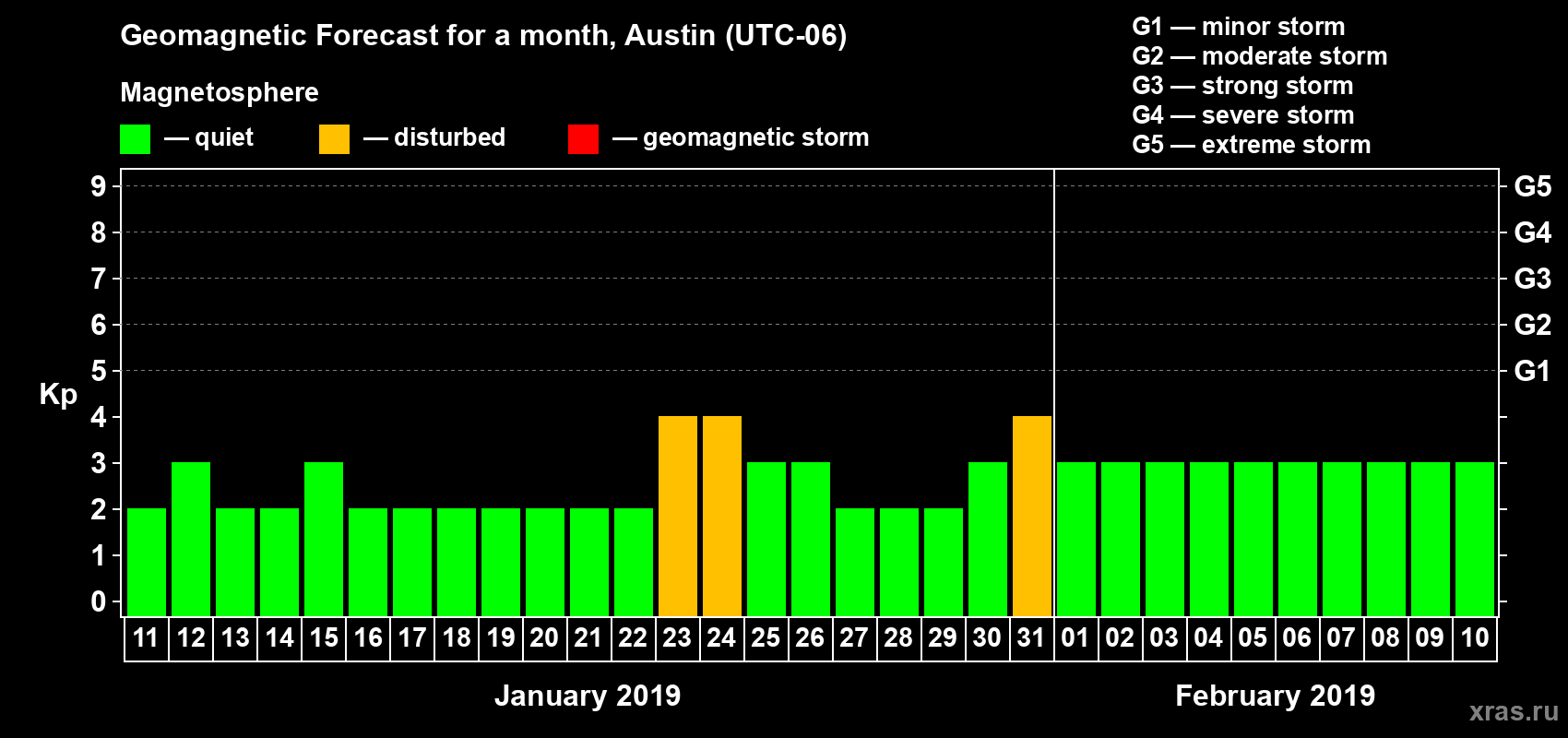 Forecast of the daily maximal value of geomagnetic index Kp for <b>1 month</b> (31 days) <b>from Jan 11, 2019 to Feb 10, 2019</b>