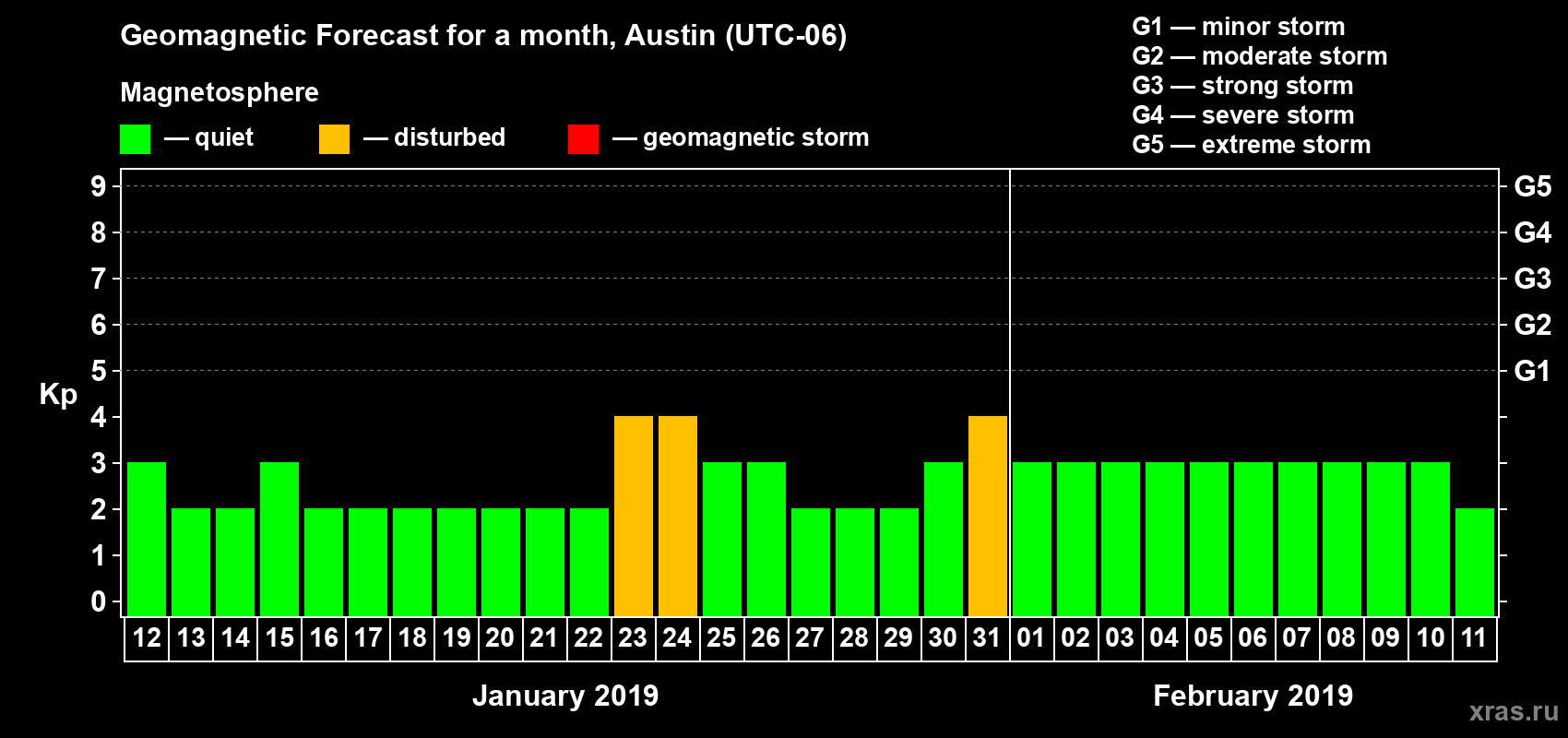 Forecast of the daily maximal value of geomagnetic index Kp for <b>1 month</b> (31 days) <b>from Jan 12, 2019 to Feb 11, 2019</b>