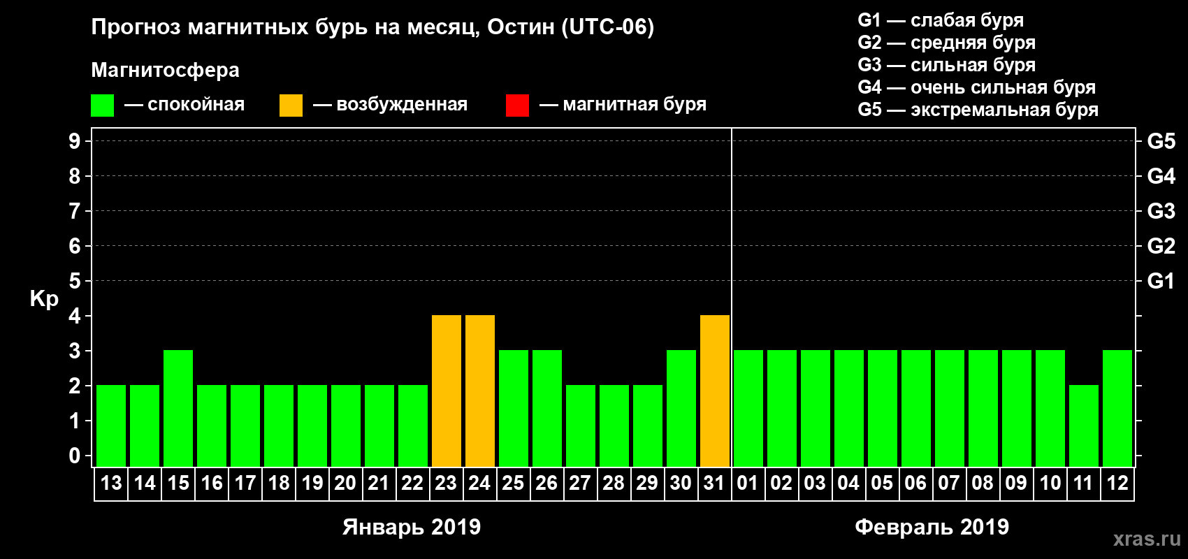 Прогноз максимального суточного геомагнитного индекса Kp на <b>1 месяц</b> (31 день) <b>с 13 января по 12 февраля 2019 г</b>