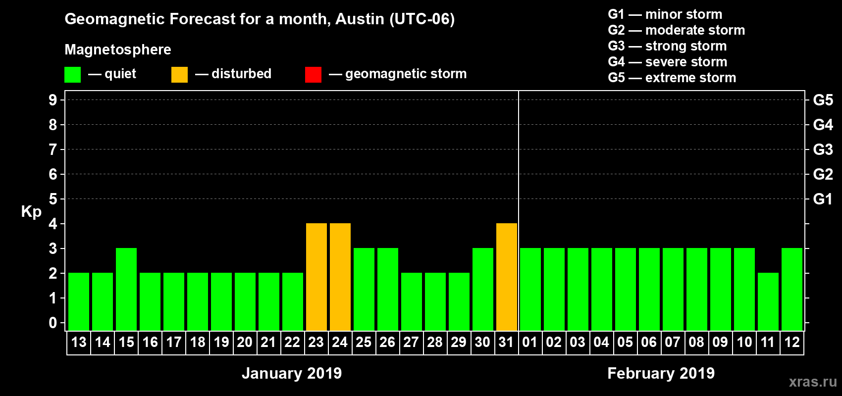 Forecast of the daily maximal value of geomagnetic index Kp for <b>1 month</b> (31 days) <b>from Jan 13, 2019 to Feb 12, 2019</b>