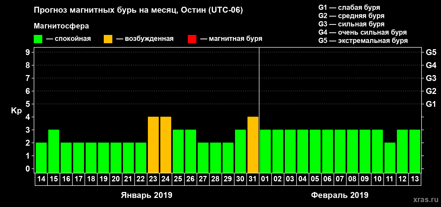 Прогноз максимального суточного геомагнитного индекса Kp на <b>1 месяц</b> (31 день) <b>с 14 января по 13 февраля 2019 г</b>