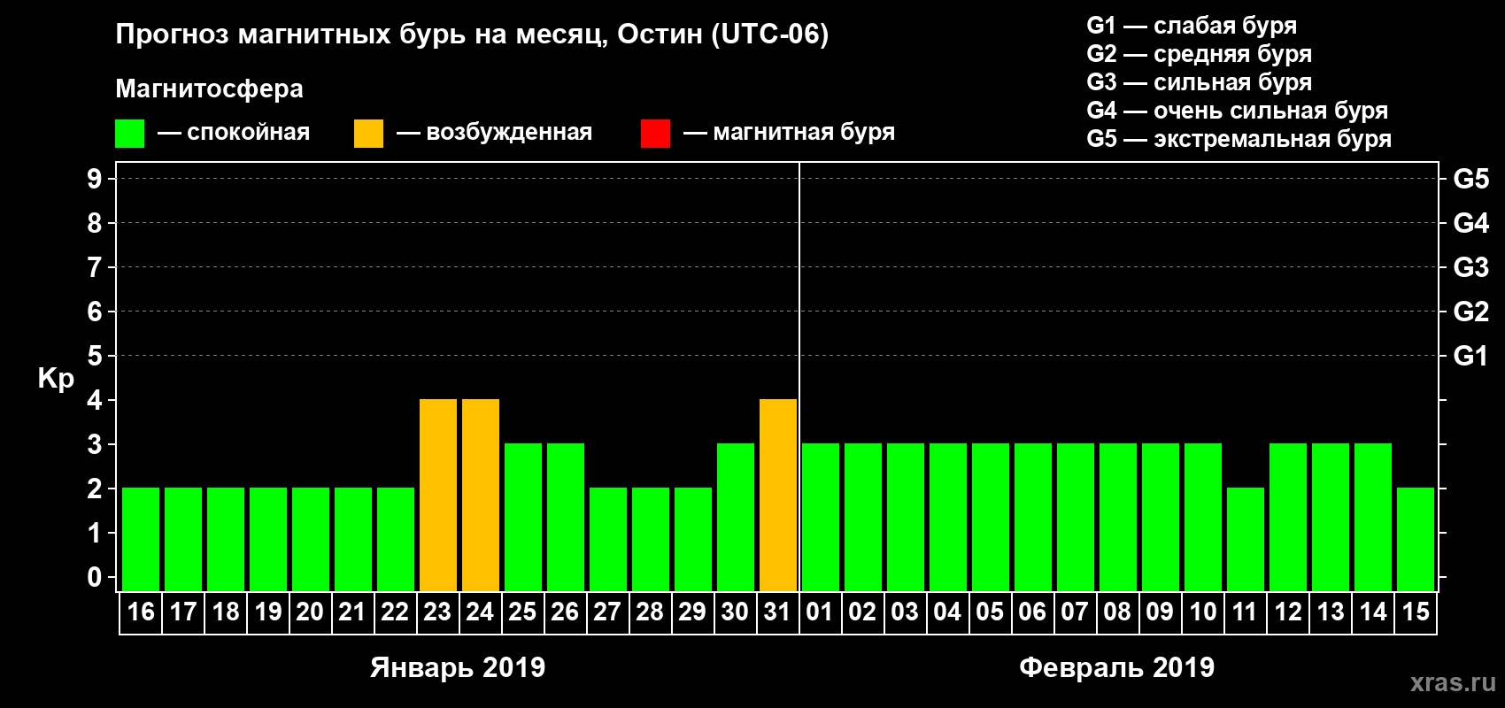 Прогноз максимального суточного геомагнитного индекса Kp на <b>1 месяц</b> (31 день) <b>с 16 января по 15 февраля 2019 г</b>