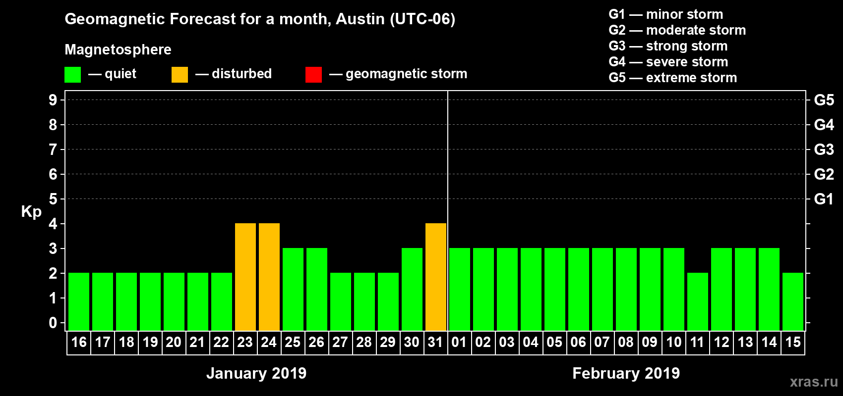 Forecast of the daily maximal value of geomagnetic index Kp for <b>1 month</b> (31 days) <b>from Jan 16, 2019 to Feb 15, 2019</b>