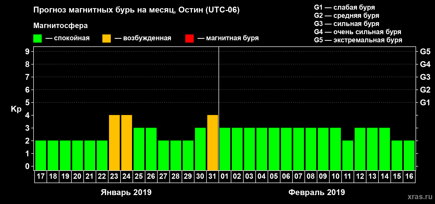 Прогноз максимального суточного геомагнитного индекса Kp на <b>1 месяц</b> (31 день) <b>с 17 января по 16 февраля 2019 г</b>